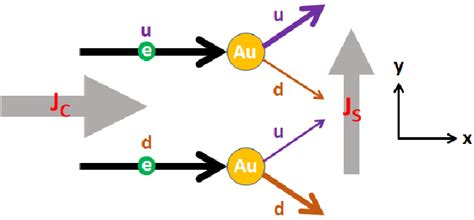 mott scattering